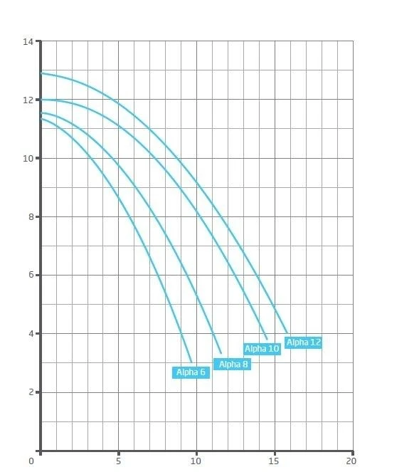 Badu Alpha 10 - 0,40 KW / 230 Volt 4 Badu Alpha 10 - 0,40 KW / 230 Volt - Afbeelding 2