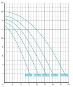 Badu Delta 22 - 0,75 KW / 230 Volt -Zwembadverkoopwinkel badu delta 1 1 2 2