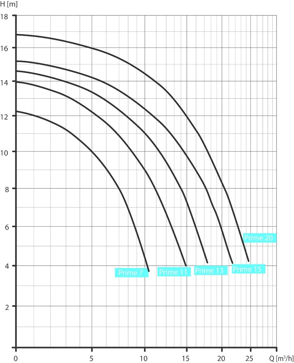 Speck BADU Prime 13 - 0,55 KW / 400 Volt 4 Speck BADU Prime 13 - 0,55 KW / 400 Volt - Afbeelding 2