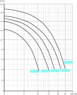 Speck BADU Prime 7 - 0,30 KW / 230 Volt -Zwembadverkoopwinkel badu prime chart 16