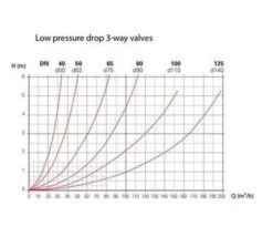 Besgo 3-weg-kleppen 63mm -Zwembadverkoopwinkel besgo 3 klep 63mm 2