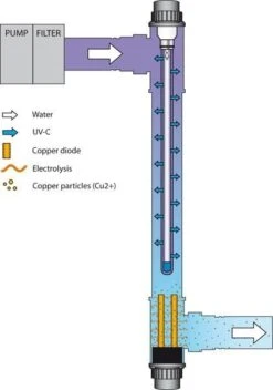 Blue Lagoon UV-C Ionisator 75 Watt -Zwembadverkoopwinkel bl uvc ionisator 3 1