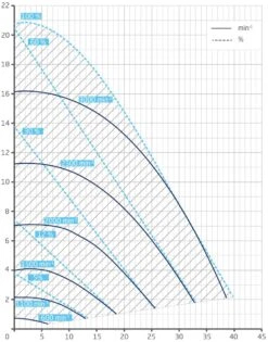 Badu Delta Eco VS 1,40 KW / 230 Volt -Zwembadverkoopwinkel grafiek badu delta eco vs