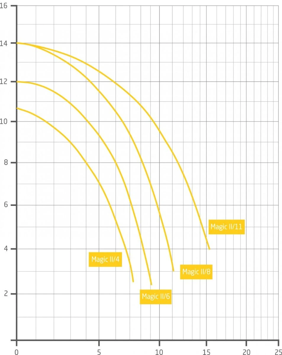Badu Magic II 11 - 0,45 KW / 230 Volt 4 Badu Magic II 11 - 0,45 KW / 230 Volt - Afbeelding 2
