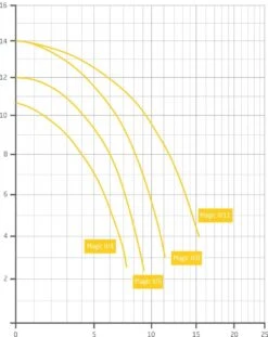 Badu Magic II 4 - 0,18 KW / 230 Volt -Zwembadverkoopwinkel grafiek badu magic ii scaled 1