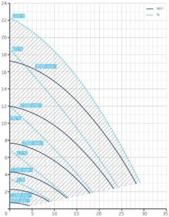 Speck BADU Prime Eco VS 1,10 KW/ 230 Volt -Zwembadverkoopwinkel grafiek badu prime eco vs
