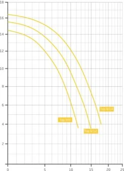 Badu Top II 14 - 0,65 KW / 230 Volt -Zwembadverkoopwinkel grafiek badu top ii scaled 1