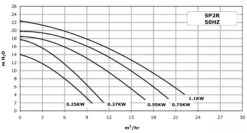 La Sta-Rite STR-053 - 0,37 KW / 400 Volt 5 La Sta-Rite STR-053 - 0,37 KW / 400 Volt -Zwembadverkoopwinkel grafiek la starite 2