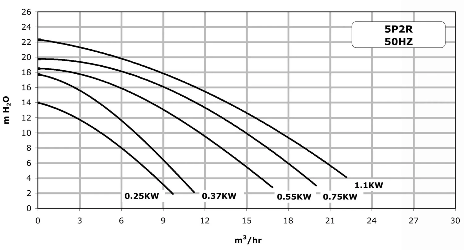 La Sta-Rite STR-053 - 0,37 KW / 400 Volt 4 La Sta-Rite STR-053 - 0,37 KW / 400 Volt - Afbeelding 2
