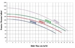 Super Pump SP1622 - 1,50 KW / 400 Volt -Zwembadverkoopwinkel hayward zwembadpomp super pump noryl karakteristieken 1 1 1 1 1 1