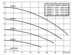 DAB E.Swim 150M SVRS 1,10 KW / 230 Volt -Zwembadverkoopwinkel rk441 c 1